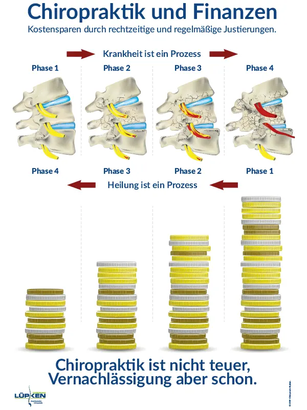 Behandlungskosten - Chiropraktik und Finanzen - Chiropraxis-Lüepken